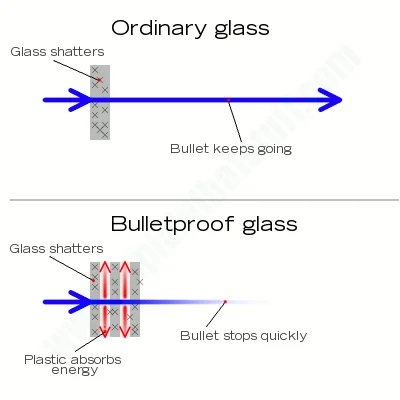 how-bulletproof-glass-works