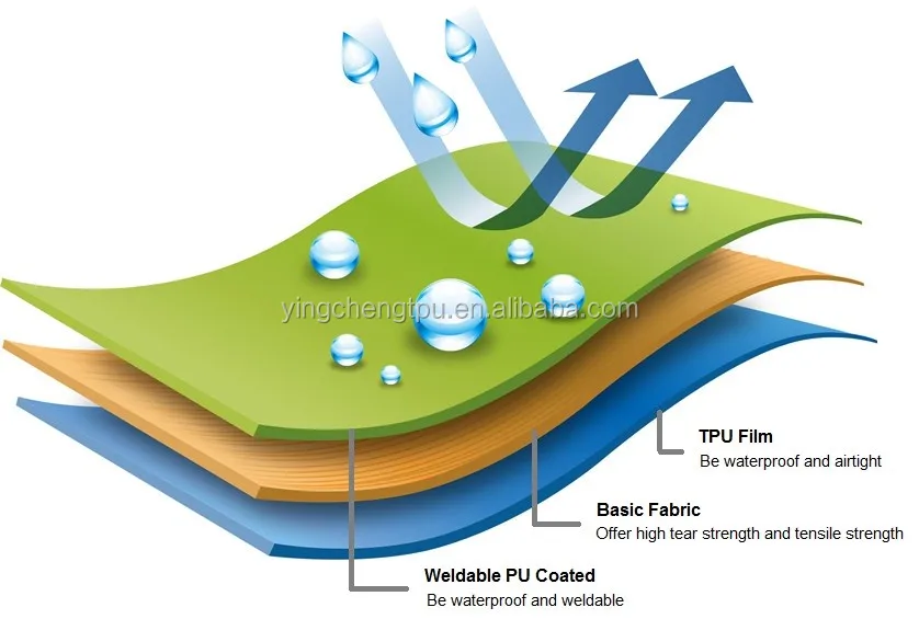 Три слоя. Waterproof слой. ТПУ материал. Водоотталкивающая ткань инфографика. Waterproof material layer.