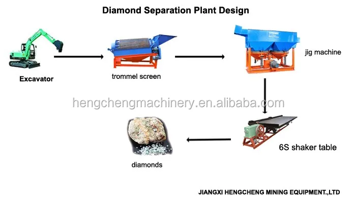 Gemstone Processing Plant - Jig Washing Machinery for Diamond Mining