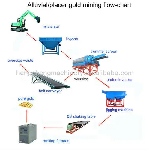 criba de lavado planta / producción de oro diagrama de ...