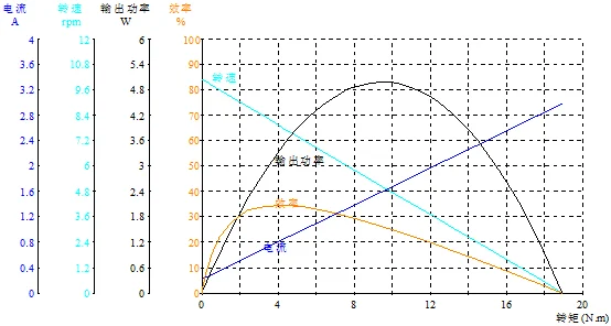 gear motor ig22