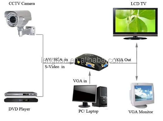 Как подключить ip камеру к монитору For Cctv Dvd Dvr Tv Rca Av Bnc S-video Composite Video Input To Vga Monitor Pc C