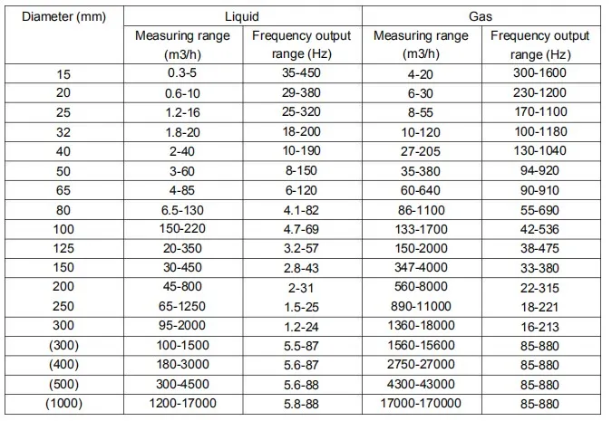 DN15 LPG diesel liquid gas vortex flow meter price/vortex steam flow meter