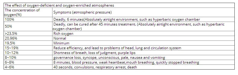 Portable Automotive O2 Oxygen Meter monitor gas leak detector Industrial digital Gas analyzer tester Sound Light Vibration Alarm