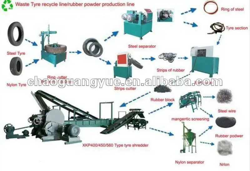 draw of waste tyre recycling