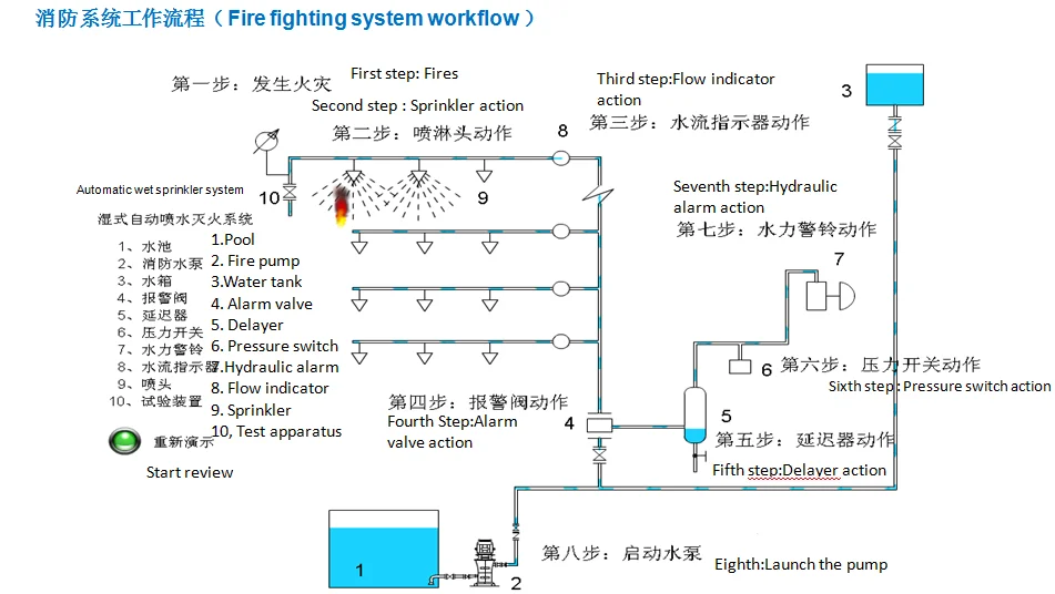 fm200 fire suppression system automatic sprinkler fire fighting system