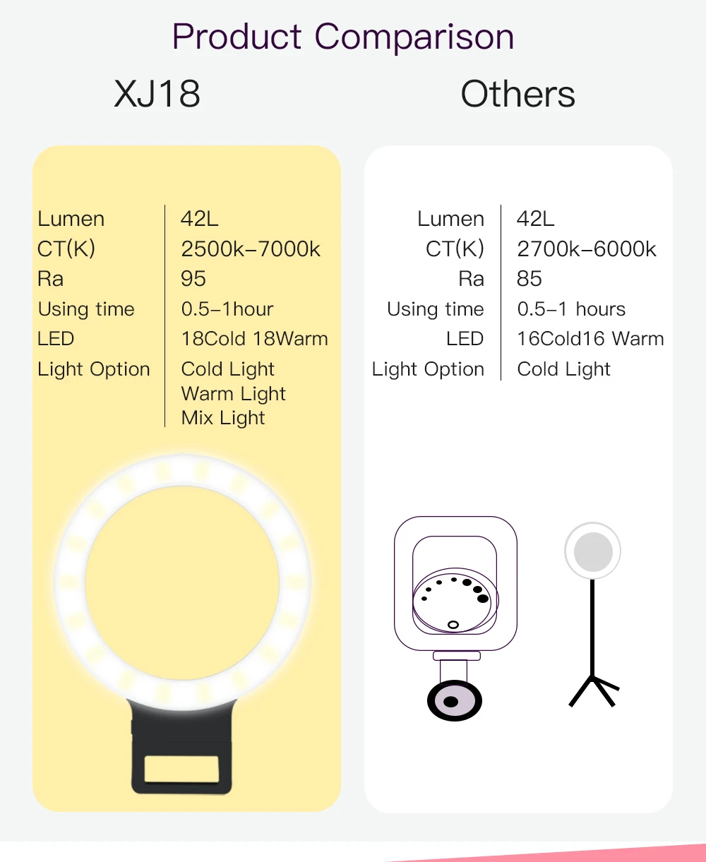 XJ-18 selfie ring light led rechargeable round shape portable selfie flash light for smartphone with 36leds two color light