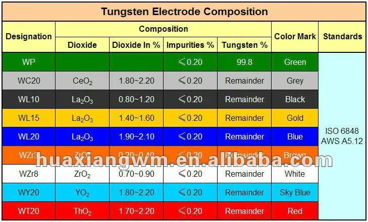 Tungsten Welding Electrode Chart