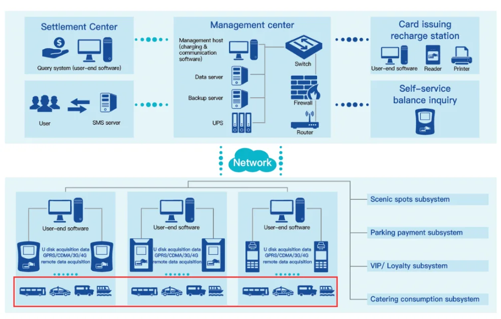 4G Bus validator with QR Code Scanner support RFID and barcode Ticket Validation and Bus Payment