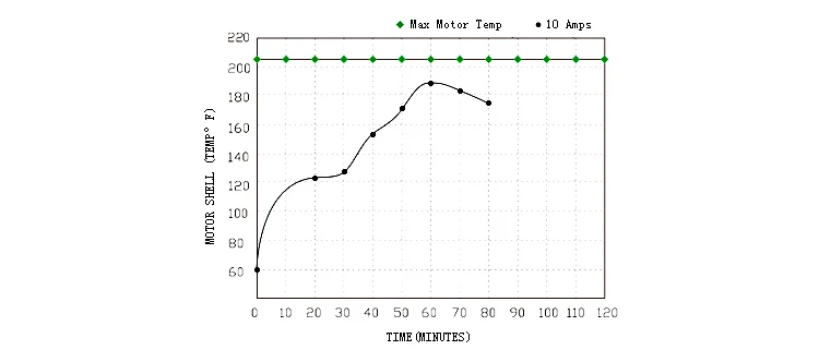 42 SERIES MOTOR HEAT RISE