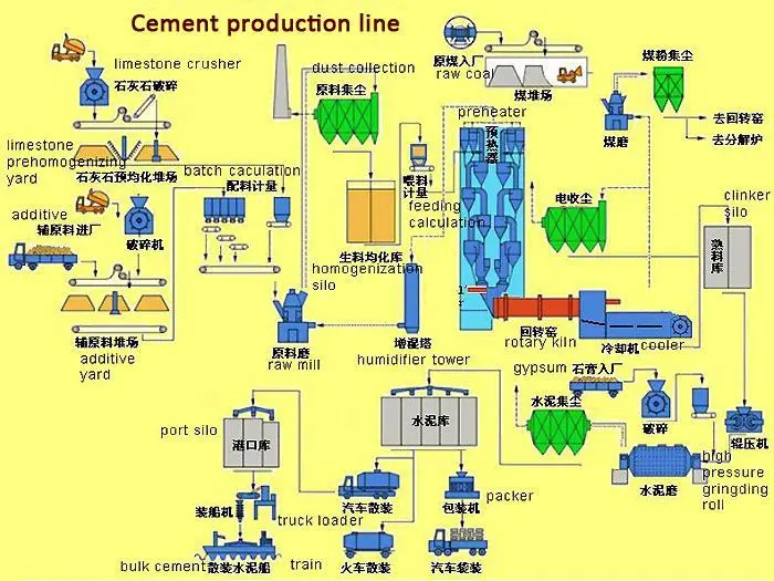 cement production line working principle
