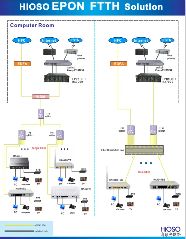 epon ftth solution