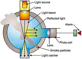 Detector fotoelectrico de humo 8 Detector fotoelectrico de humo 88