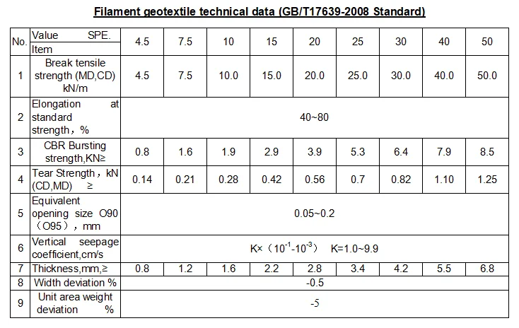 geotextile data sheet F