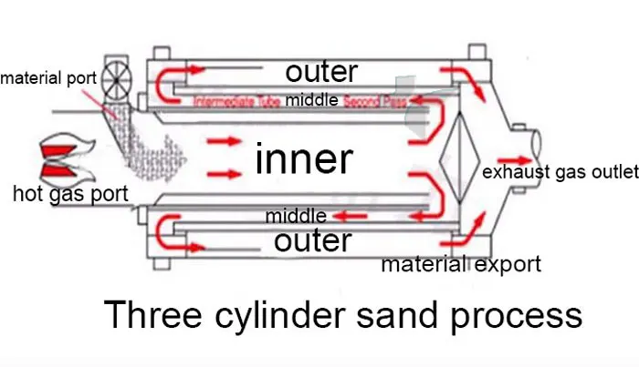 Low Price Small Triple Drum Garnet Sand Rotary Dryer Machine Drying Equipment For South Africa