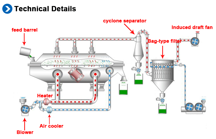 Food Grade Pharmaceutical Fluid Bed Dryer Lab - Buy Fluid Dryer,Fluid ...