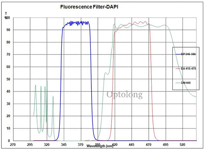 In Stock!! Dapi Excitation Emission Fluorescence Filter For Biochemical ...