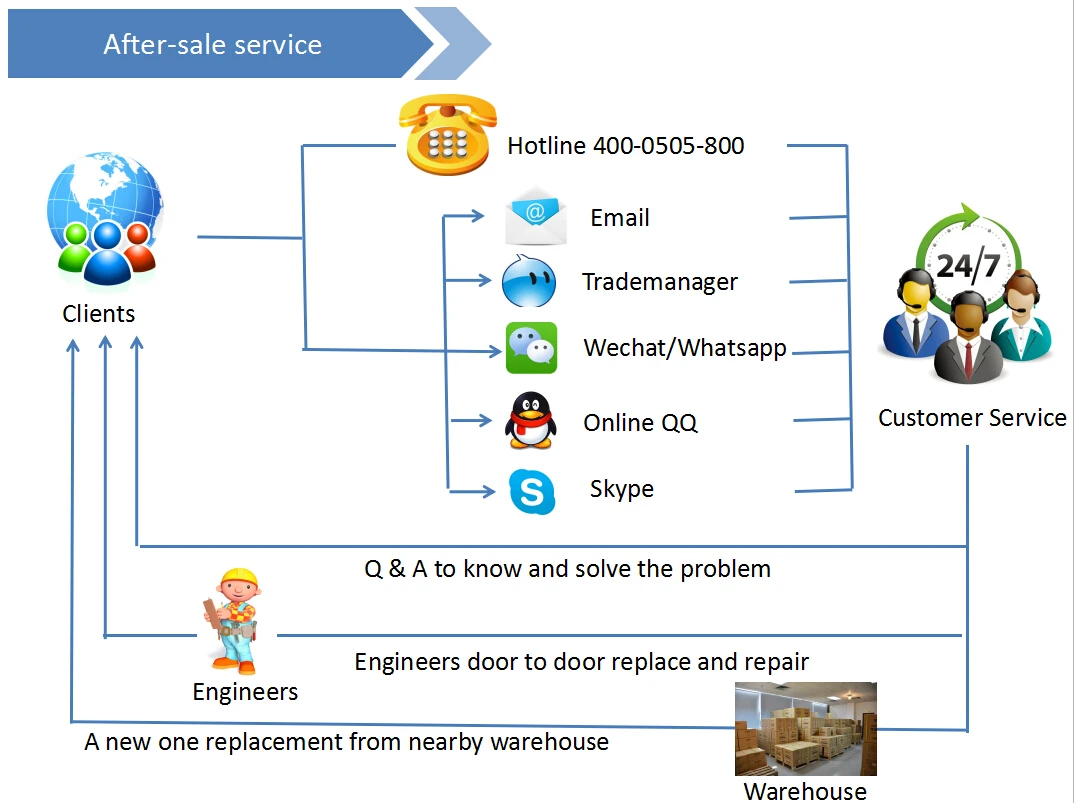 shangyu after-sale service
