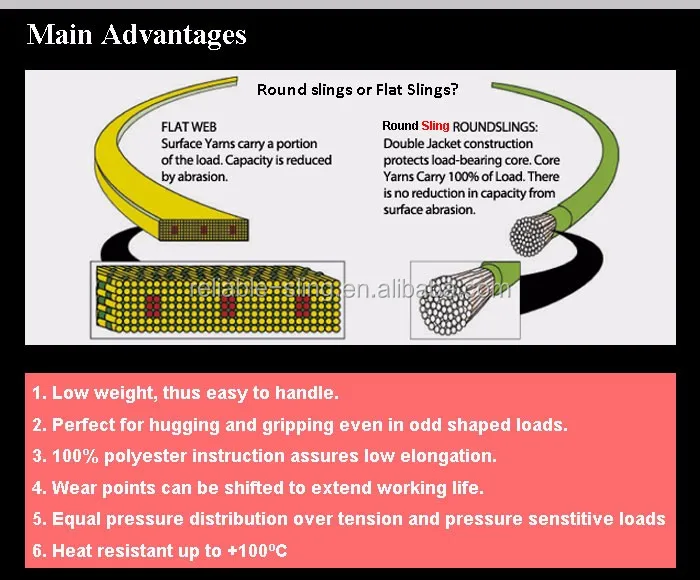 Polyester Color Code Endless Rigging Lifting Round Sling Buy Round