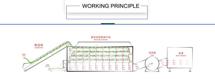 Hemp hot air drying machine