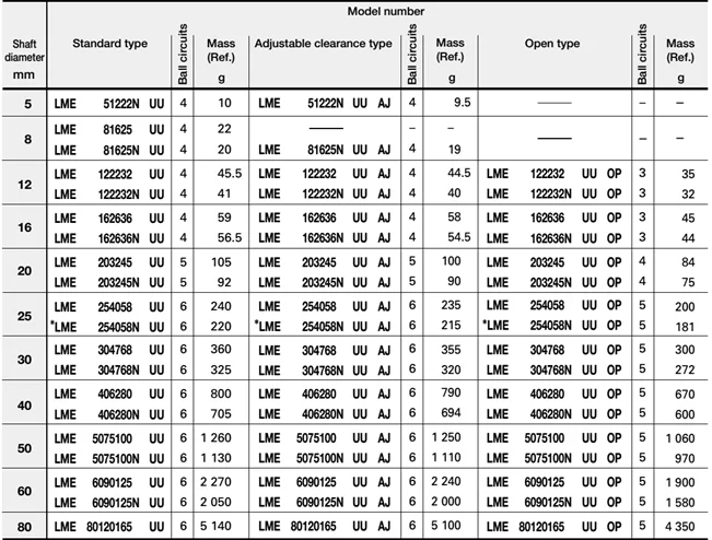 Iko Lme 304768 Uu Bearing 16mm Linear Bearing Bushing Lme304768uu, View 