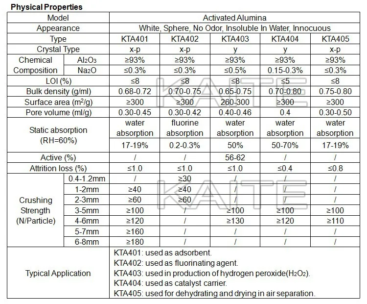 Activated Alumina Desiccant,Palladium Catalyst Carrier,Catalyst Carrier ...