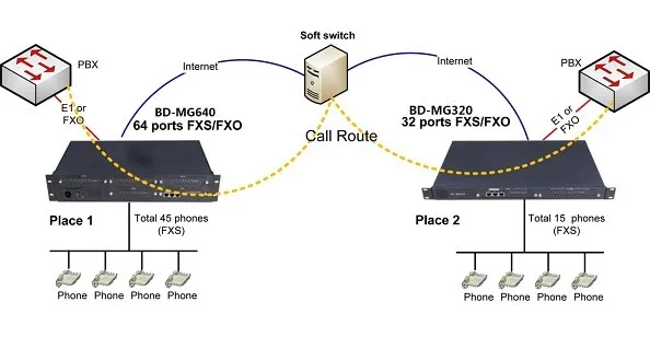 China suppliers IP HTTP Network Protocol IPPBX 16 ports FXS GSM VOIP Gateway