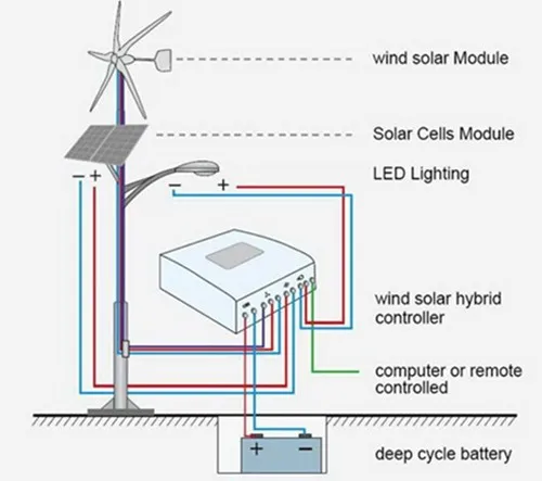 30w 60w 80w Wind Solar Hybrid Street Light System Project - Buy Wind