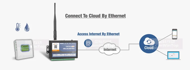 <h1>Multi Channel 3g Gsm Sms Gprs Wifi Ethernet Temperature Humidity Alarm Data Logger Monitor System</h1>