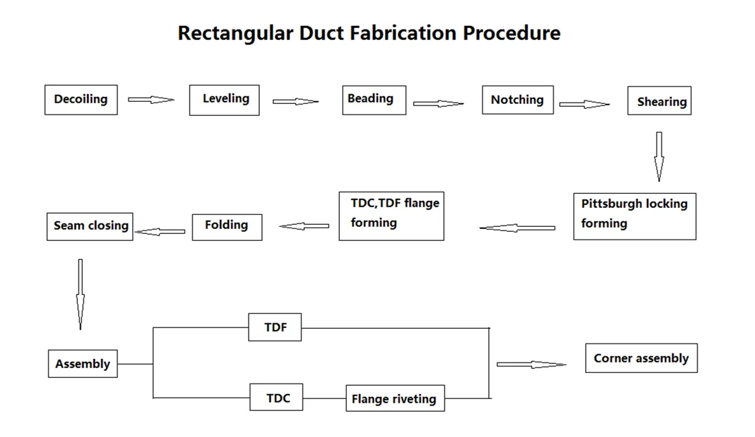 Autaomatic duct forming line V(Ushape)