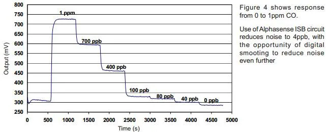 Alphasense CO Sensor CO-B4