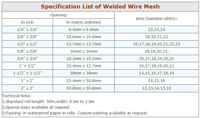 welded wire mesh sizes