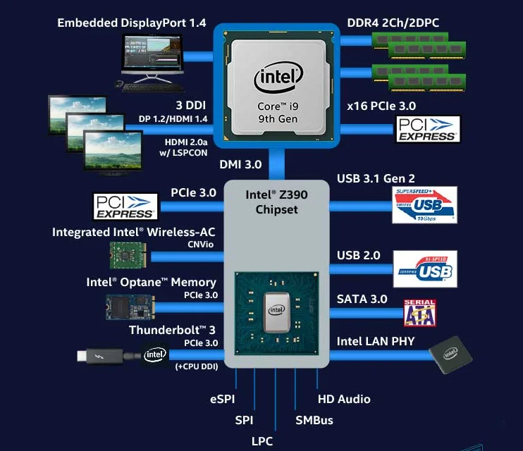 Драйвера интел i5. Чипсет Intel z390. Схема процессора Intel Core i9. Z390 схема чипсета. Процессор Core i5 архитектура.