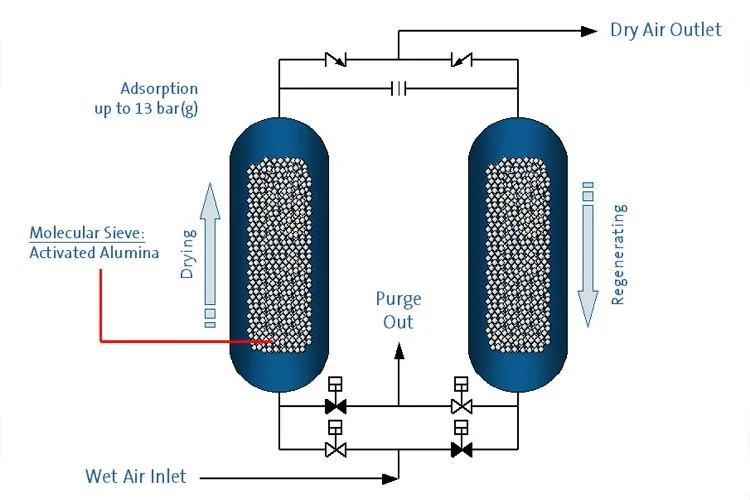 Combined Watercooled Adsorption Line Hot Air Dryer For Industrial