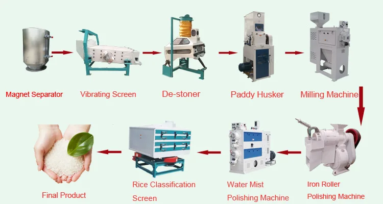 2022 Automatic Rice Processing Machine Plant Rice Milling Machines Rice ...