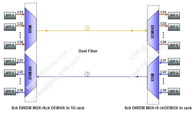 8 Channel 100 GHz DWDM Passive Multiplexer and Demultiplexer