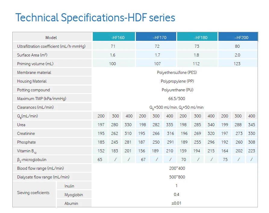 Medical Disposable Polyethersulfone High Flux Hollow Fiber Hemodialyzer