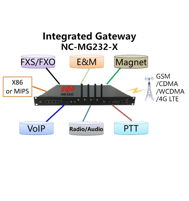 VoIP Gateway MG232-X ports