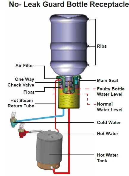 NO LEAK BOTTLE RECEPTACLE