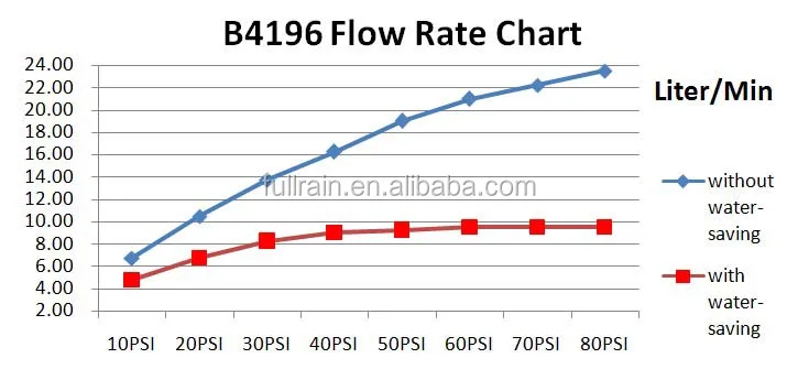 B4196 flow rate.jpg