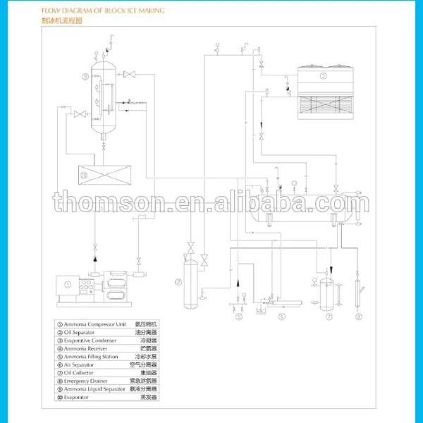 Low Cost Block Ice Making Plant For Squid - Buy Ammonia Ice Making