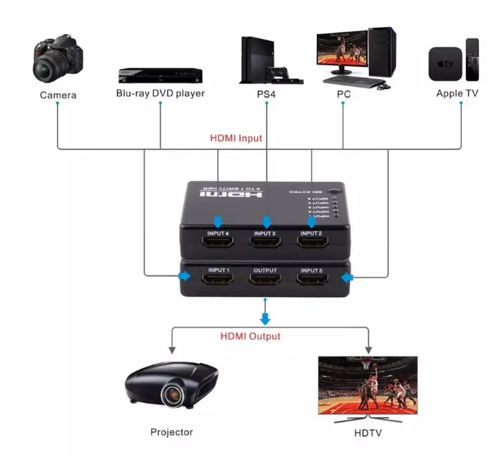 Factory hot sale 5 port hdmi switch 5x1 support 4kx2k switch