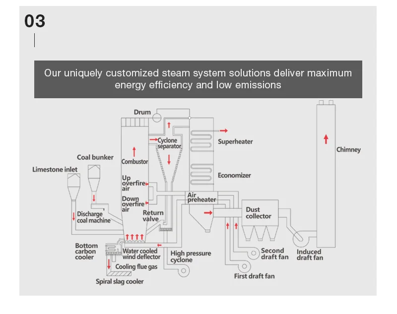 Circulating Fluidized Bed Boiler, 65T/hr, CFB - detail 12