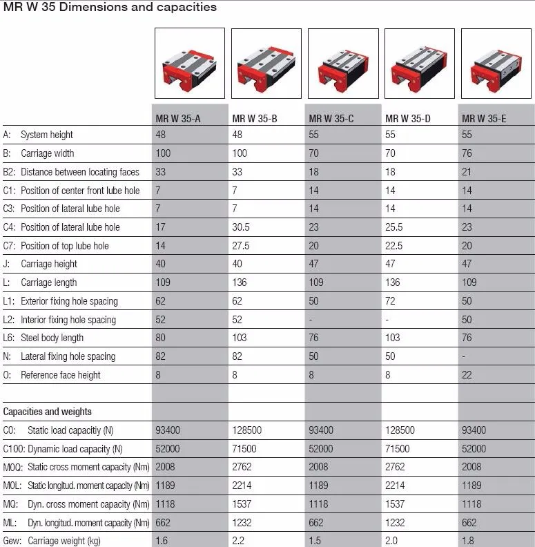 SCHNEEBERGER MONORAIL MR Profiled Linear Guideway (with Rollers) MRW35 ...