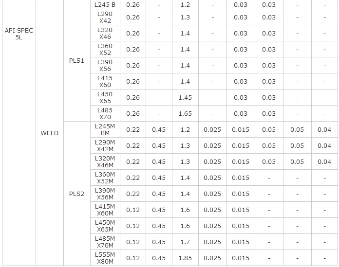 Schedule 80 Erw Carbon Steel Pipe Specification Grades Chart Schedule 80 Erw Carbon Steel Pipe Specification Grades Chart