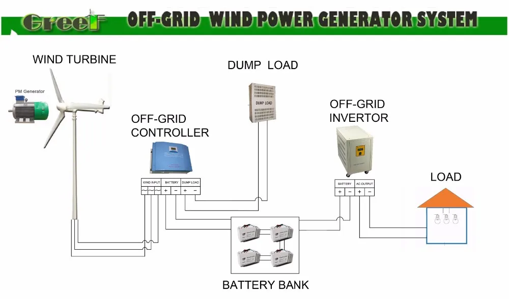 AC Megawatt 1MW Permanent Magnet Generator, Low Torque Higher Power