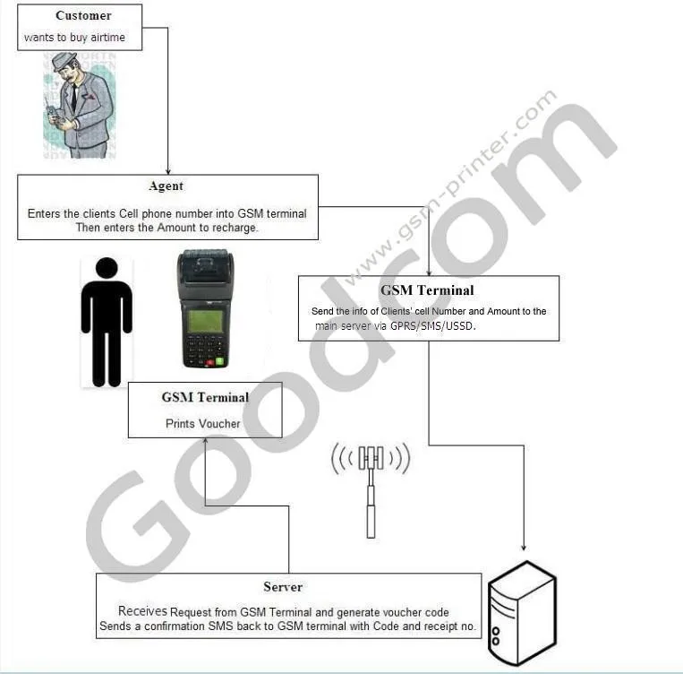 OEM Wireless Smart POS GPRS WIFI Thermal Printer for Restaurant,Mobile Topup,bus ticket
