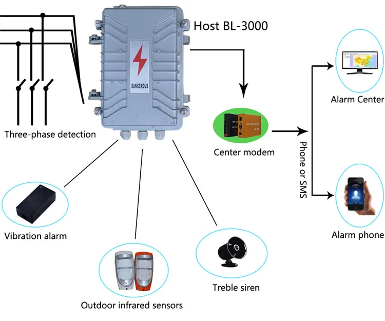 3 Phases Power Failure Alarm System Power Failure Gsm Sms Alarm