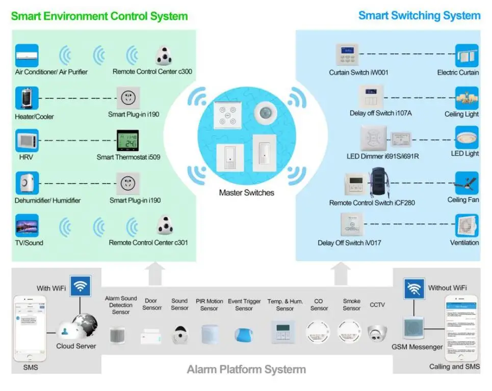 IoT Smart Home/Environment/Alarm System 3 in 1 System with Wi-Fi RF ...