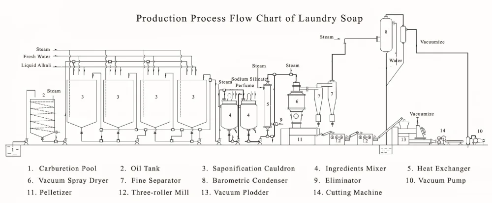 Flow Chart Of Soap Making Process
